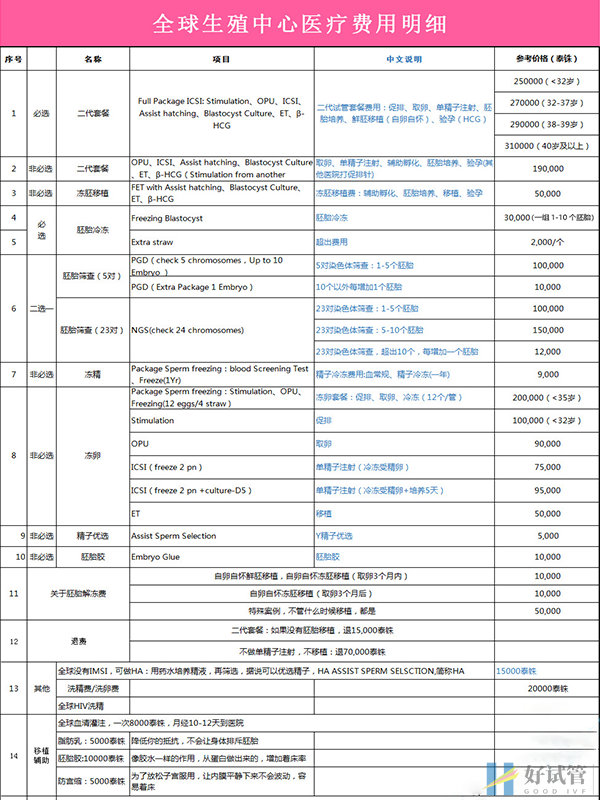 泰国全球生殖中心(图4) 全球生殖中心试管费用明细